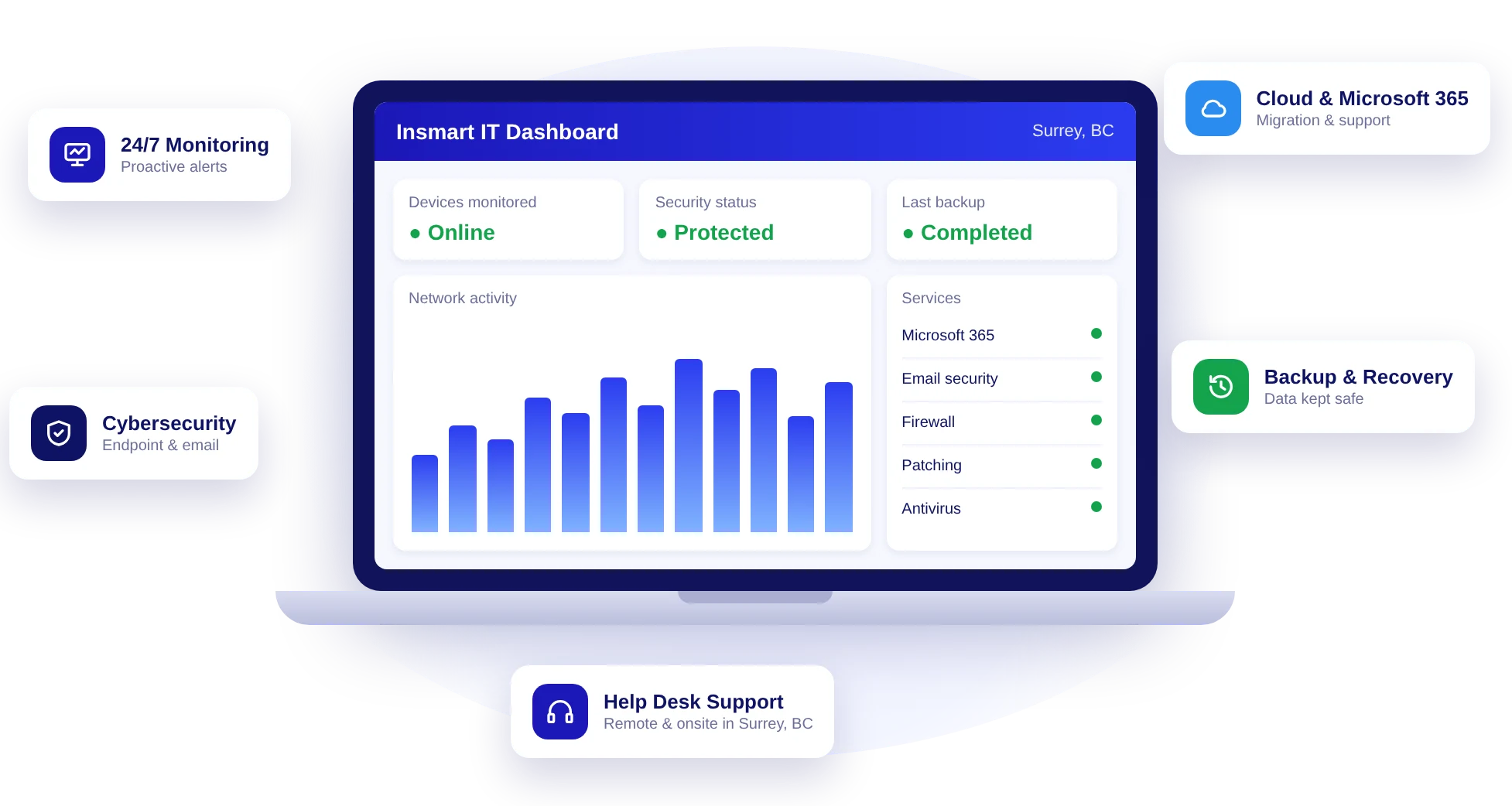 Insmart Technology managed IT services dashboard - monitoring, cybersecurity, cloud, backup and help desk in Surrey, BC